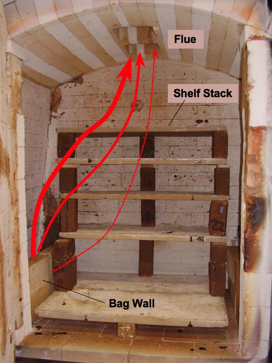 Figure 2. In updraft kilns, heat enters at the floor and exits at the 